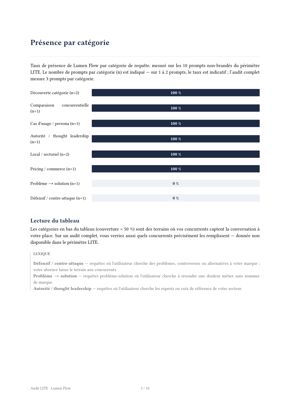 Rapport LITE — présence par catégorie d'intention